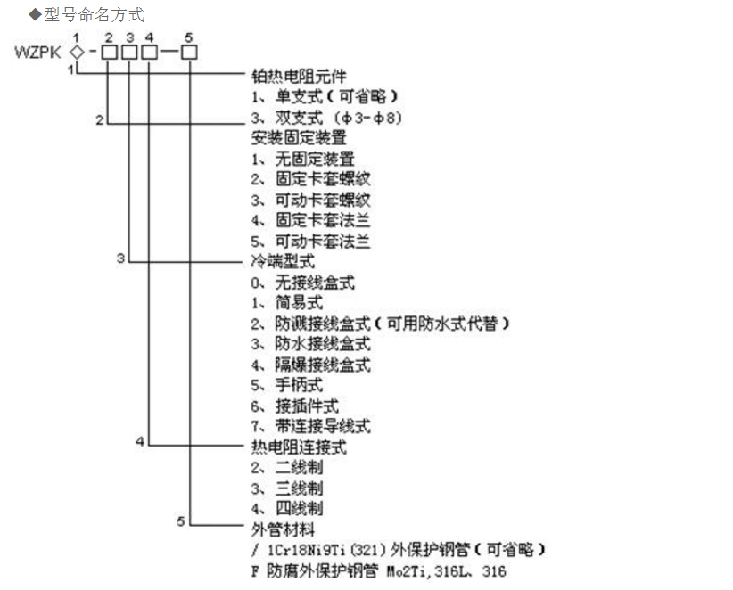 鎧裝熱電阻型號命名方式