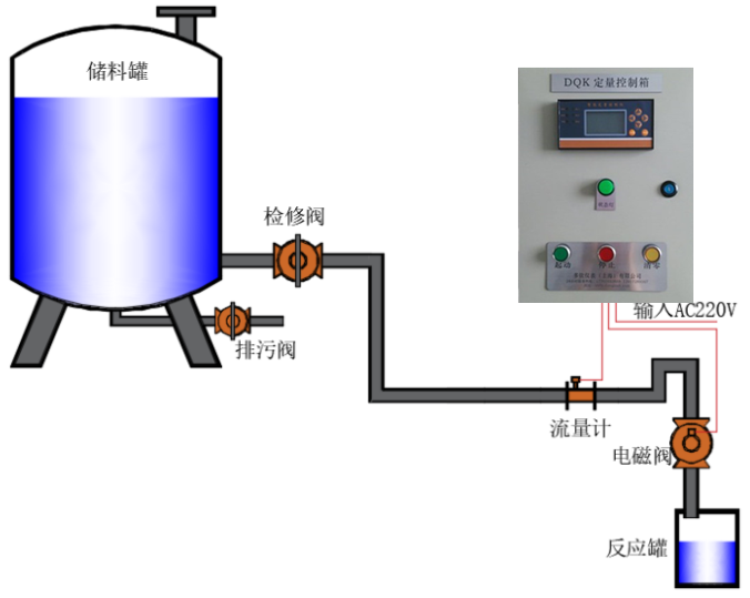 定量控製示意圖3
